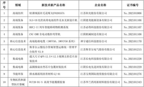 江陰市10項新產品入選第26批省重點推廣目錄，彰顯區域創新實力